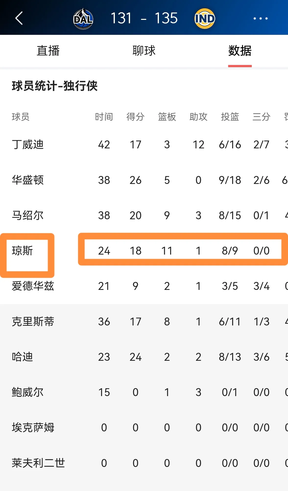 关于独行侠夺季前赛首胜，星探沙巴斯高效砍分的信息