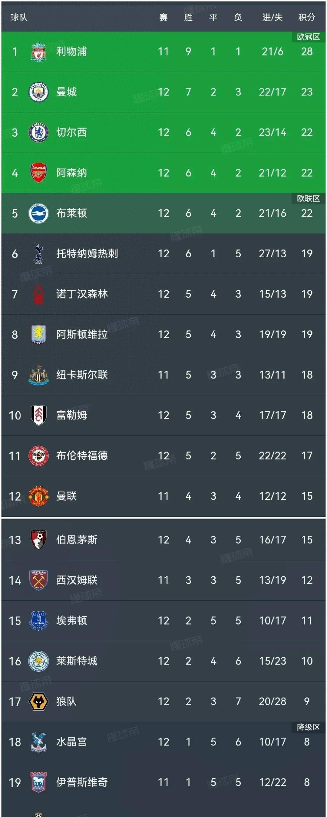 吉尔斯比赛场上英超积分榜排名急速下降