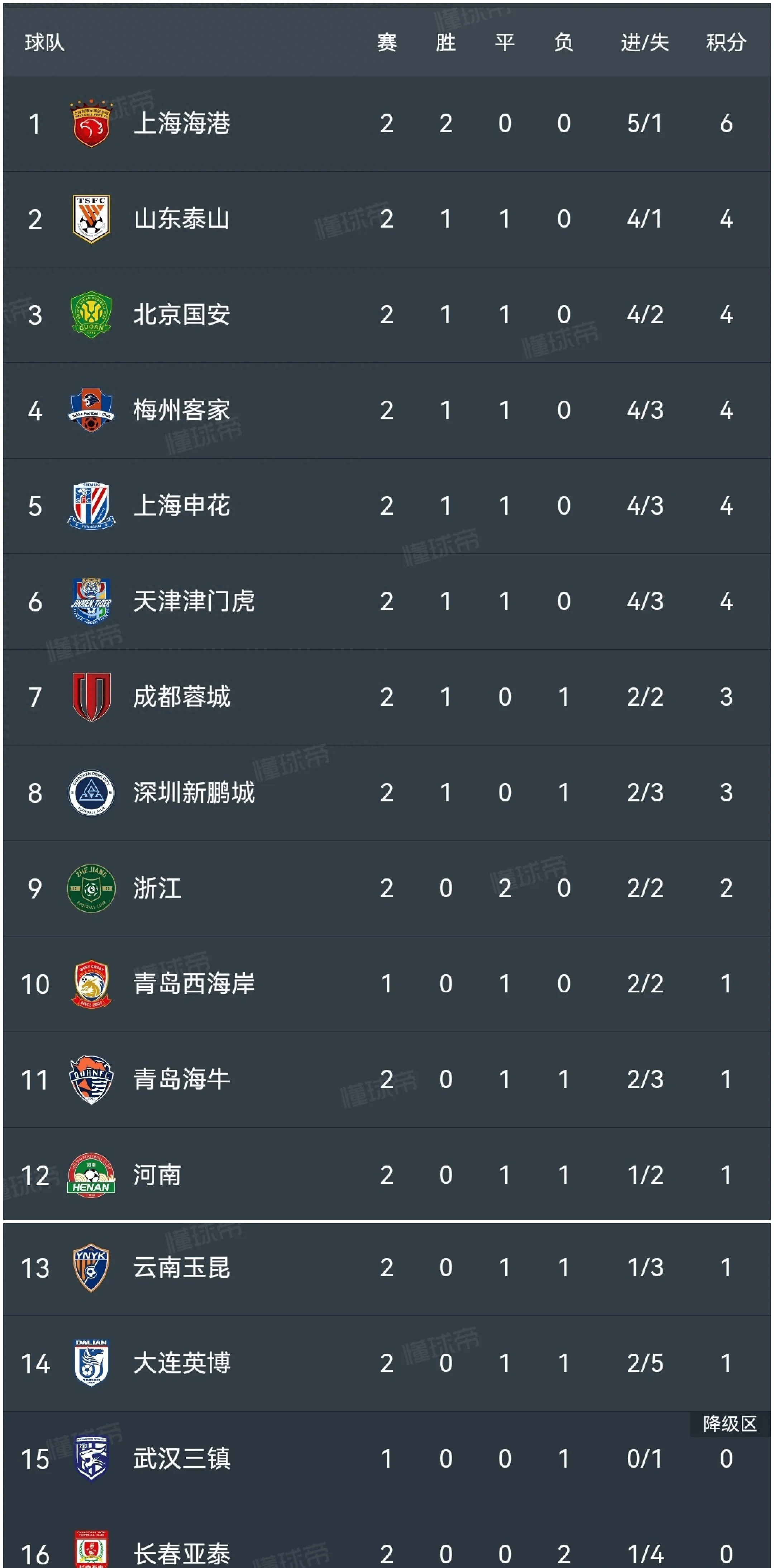 乐鱼-包含国内足球热点：重庆斯威大胜天津泰达，提升排名的词条