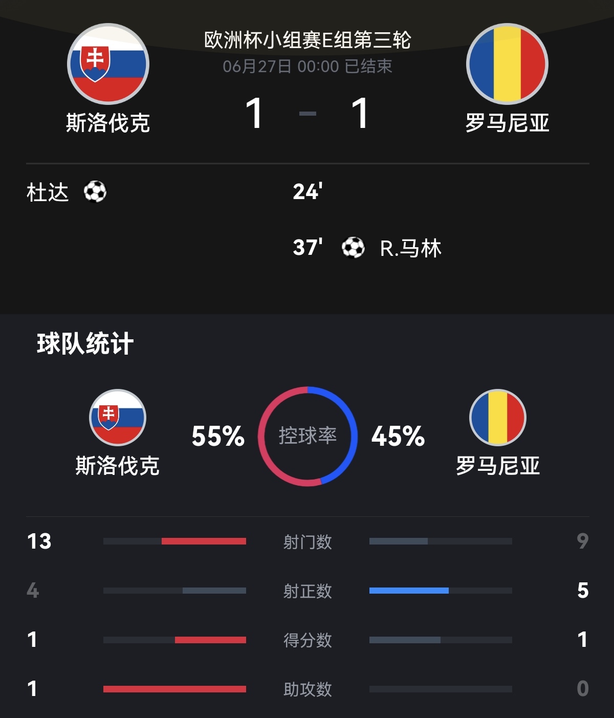 包含斯洛伐克队凭借两球领先,夺得胜利的词条 包含斯洛伐克队凭借两球领先,夺得胜利的词条